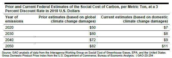 Federal estimates of the social cost of carbon