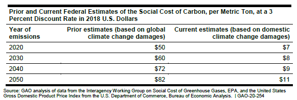 States Are Using Social Cost of Carbon in Energy Decisions, Despite Trump's  Opposition - Inside Climate News